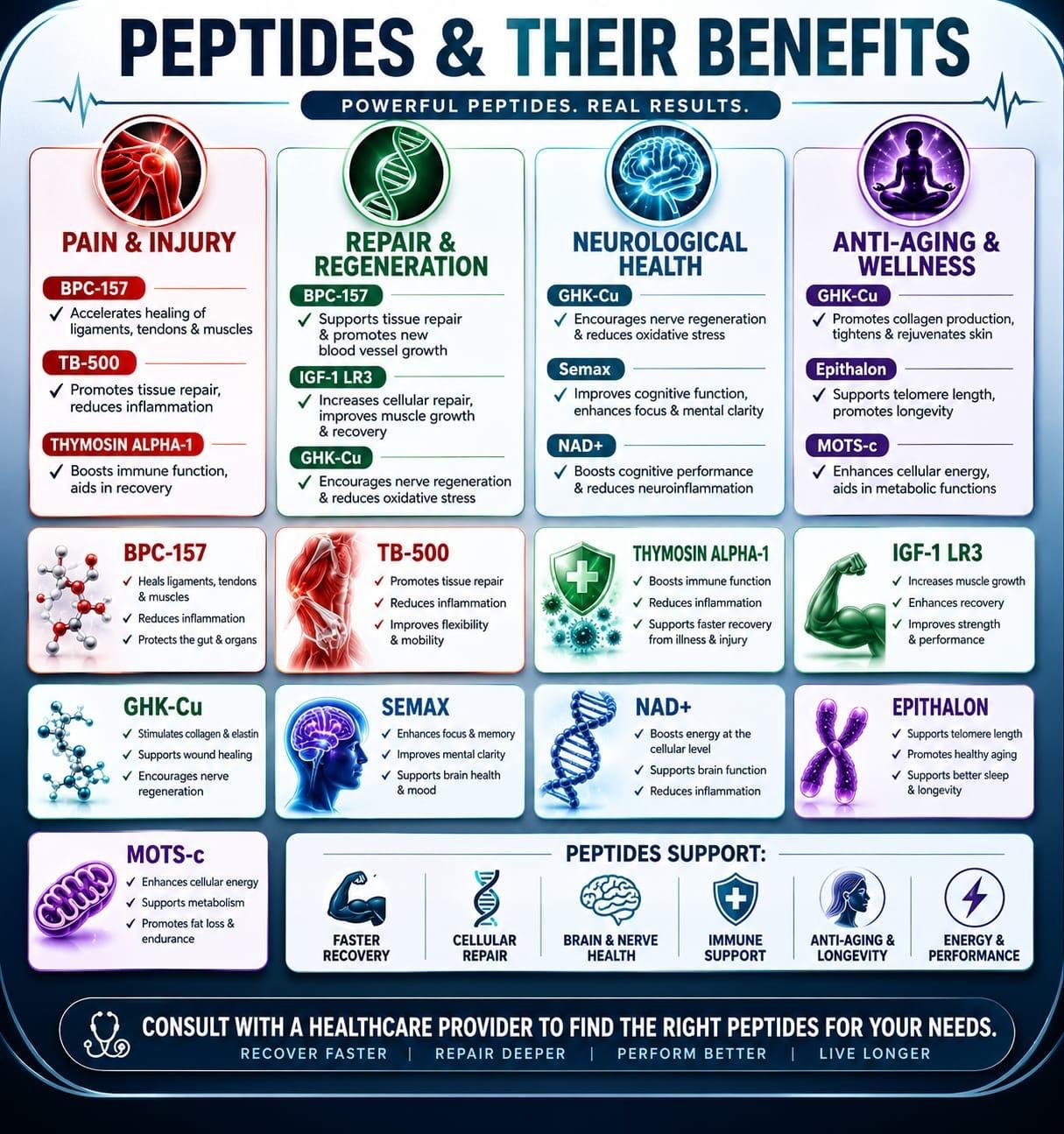 Peptide uses